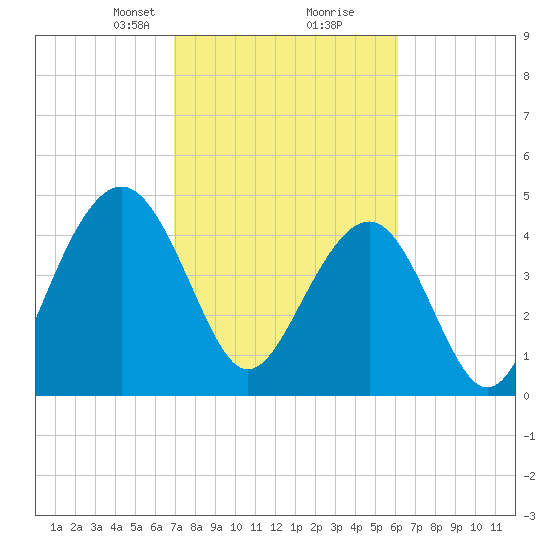 James Island Creek tide chart for Monday, February 19, 2024