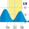 James Island Creek tide chart for Monday, February 19, 2024