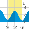 James Island Creek tide chart for Thursday, February 1, 2024