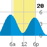 James Island Creek tide chart for Tuesday, February 20, 2024