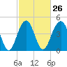 James Island Creek tide chart for Monday, February 26, 2024