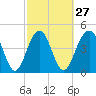 James Island Creek tide chart for Tuesday, February 27, 2024