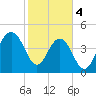 James Island Creek tide chart for Sunday, February 4, 2024