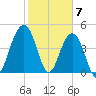 James Island Creek tide chart for Wednesday, February 7, 2024