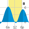 James Island Creek tide chart for Thursday, February 8, 2024