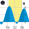 James Island Creek tide chart for Friday, February 9, 2024