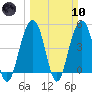 James Island Creek tide chart for Sunday, March 10, 2024