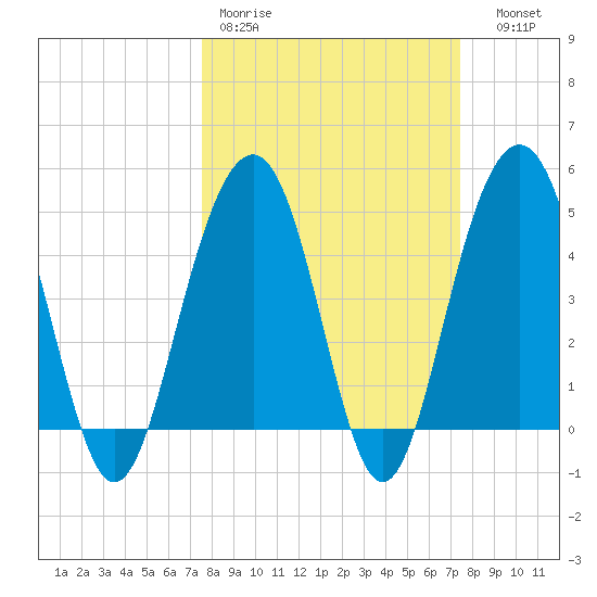 James Island Creek tide chart for Monday, March 11, 2024