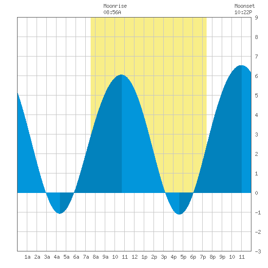 James Island Creek tide chart for Tuesday, March 12, 2024