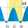 James Island Creek tide chart for Wednesday, March 13, 2024