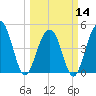James Island Creek tide chart for Thursday, March 14, 2024