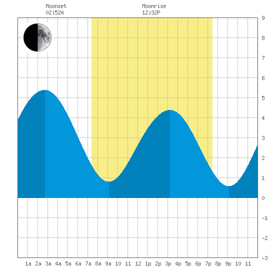 James Island Creek tide chart for Sunday, March 17, 2024