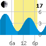 James Island Creek tide chart for Sunday, March 17, 2024