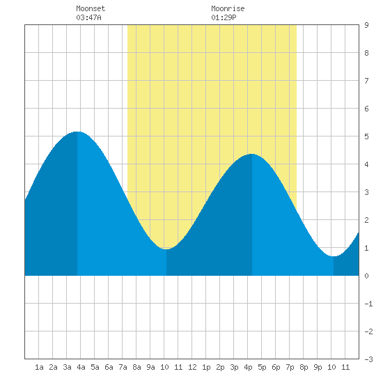 James Island Creek tide chart for Monday, March 18, 2024
