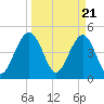 James Island Creek tide chart for Thursday, March 21, 2024