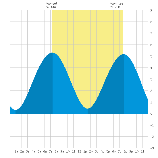 James Island Creek tide chart for Friday, March 22, 2024
