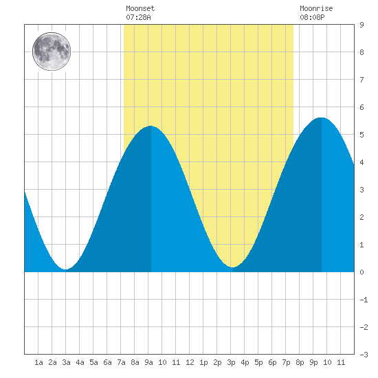 James Island Creek tide chart for Monday, March 25, 2024
