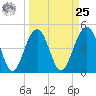 James Island Creek tide chart for Monday, March 25, 2024