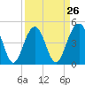 James Island Creek tide chart for Tuesday, March 26, 2024