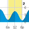 James Island Creek tide chart for Saturday, March 2, 2024