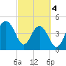 James Island Creek tide chart for Monday, March 4, 2024