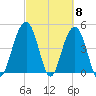 James Island Creek tide chart for Friday, March 8, 2024