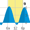James Island Creek tide chart for Saturday, March 9, 2024