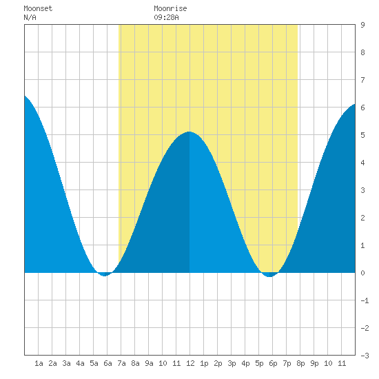 James Island Creek tide chart for Friday, April 12, 2024