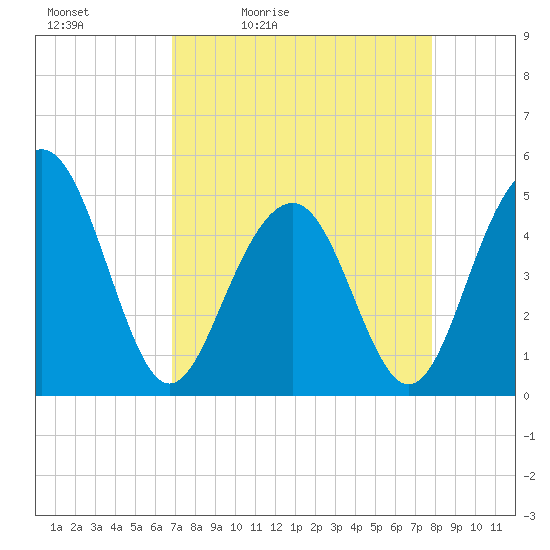 James Island Creek tide chart for Saturday, April 13, 2024