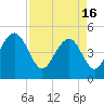 James Island Creek tide chart for Tuesday, April 16, 2024