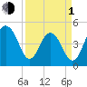 James Island Creek tide chart for Monday, April 1, 2024