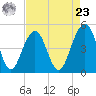 James Island Creek tide chart for Tuesday, April 23, 2024