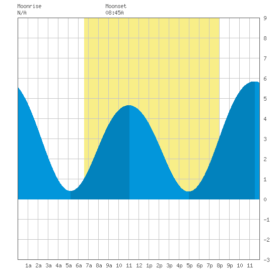 James Island Creek tide chart for Saturday, April 27, 2024