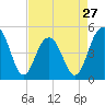 James Island Creek tide chart for Saturday, April 27, 2024