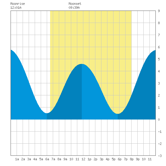 James Island Creek tide chart for Sunday, April 28, 2024
