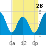 James Island Creek tide chart for Sunday, April 28, 2024