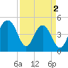 James Island Creek tide chart for Tuesday, April 2, 2024