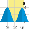 James Island Creek tide chart for Friday, April 5, 2024