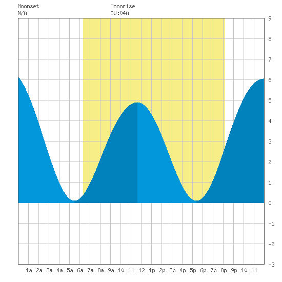 James Island Creek tide chart for Saturday, May 11, 2024