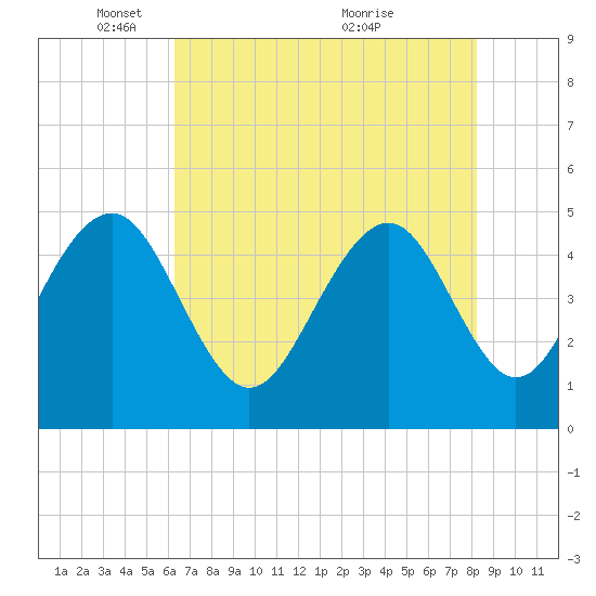 James Island Creek tide chart for Thursday, May 16, 2024