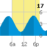 James Island Creek tide chart for Friday, May 17, 2024