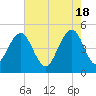 James Island Creek tide chart for Saturday, May 18, 2024