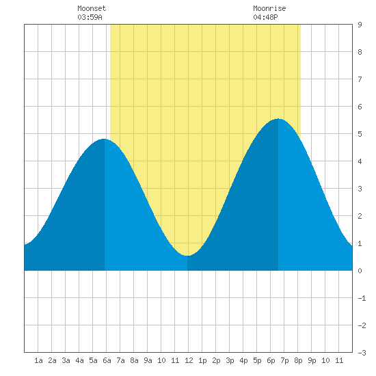 James Island Creek tide chart for Sunday, May 19, 2024