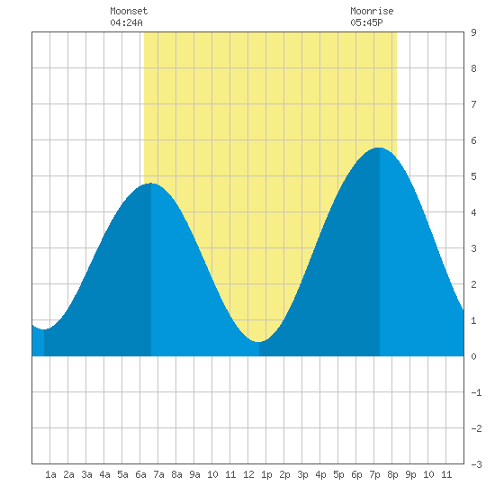 James Island Creek tide chart for Monday, May 20, 2024