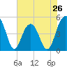 James Island Creek tide chart for Sunday, May 26, 2024