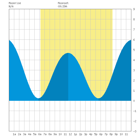 James Island Creek tide chart for Monday, May 27, 2024