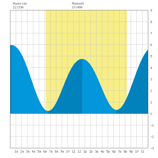 James Island Creek tide chart for Tuesday, May 28, 2024