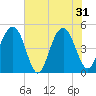 James Island Creek tide chart for Friday, May 31, 2024