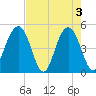 James Island Creek tide chart for Friday, May 3, 2024