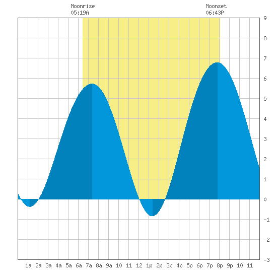 James Island Creek tide chart for Monday, May 6, 2024